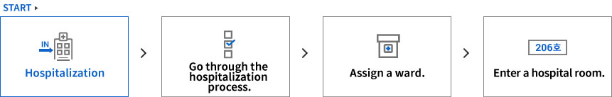 1입원, 2입원수속, 3병동배정, 4병실입실