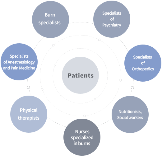 환자, 화상전문의, 정신건강의학과 전문의, 정형외과 전문의, 영양사 사회복지사, 화상전문간호사, 물리치료사, 마취통증의학과